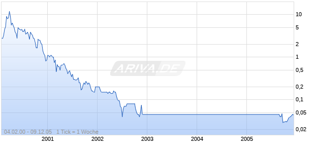 VOXWARE INC.      DL-,001 Chart