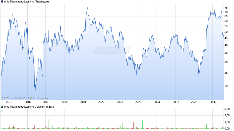 Ionis Pharmaceuticals Chart