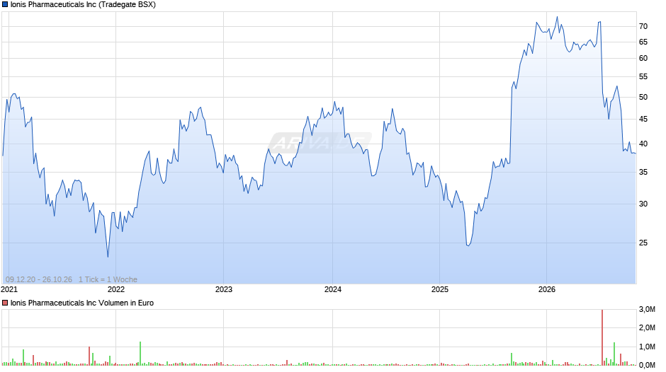 Ionis Pharmaceuticals Chart