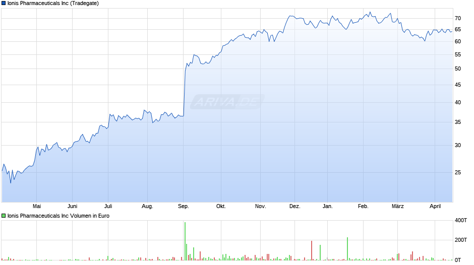 Ionis Pharmaceuticals Chart