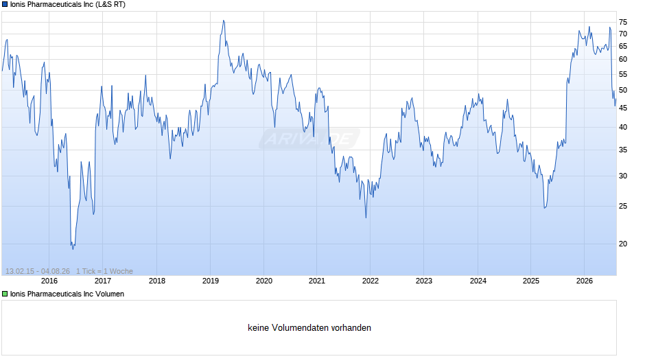 Ionis Pharmaceuticals Chart