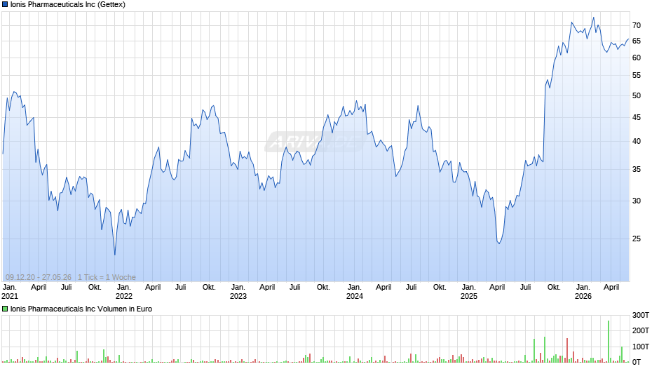 Ionis Pharmaceuticals Chart