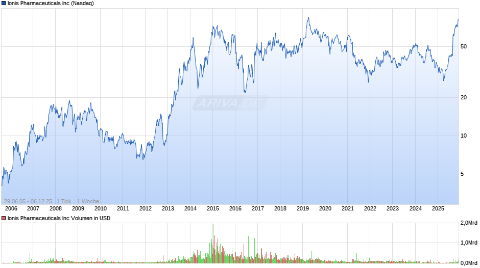 Ionis Pharmaceuticals Chart