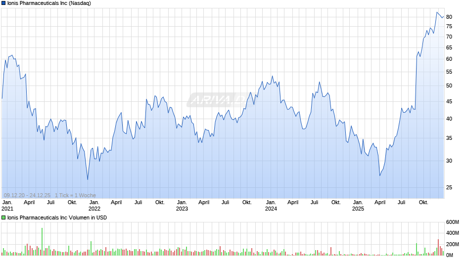 Ionis Pharmaceuticals Chart