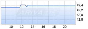 Ionis Pharmaceuticals Inc Chart