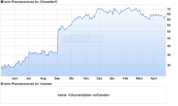 Ionis Pharmaceuticals Aktie Chart
