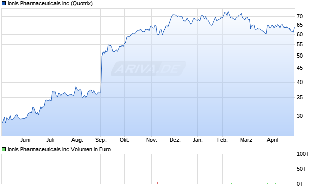 Ionis Pharmaceuticals Aktie Chart