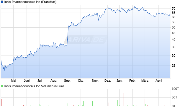 Ionis Pharmaceuticals Aktie Chart
