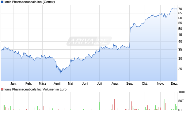 Ionis Pharmaceuticals Aktie Chart