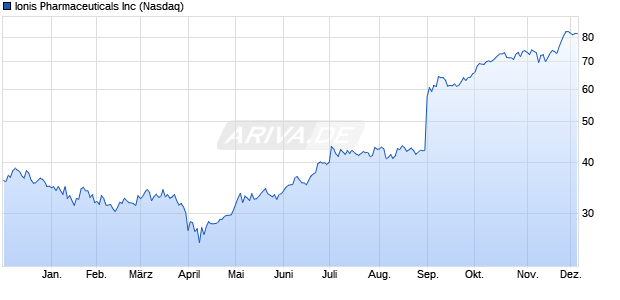 Ionis Pharmaceuticals Aktie Chart