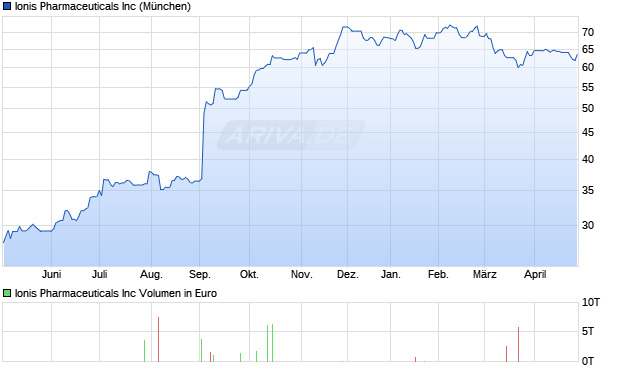 Ionis Pharmaceuticals Aktie Chart