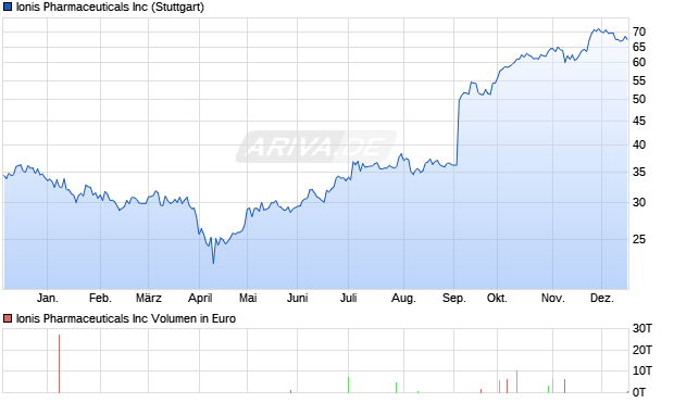 Ionis Pharmaceuticals Aktie Chart