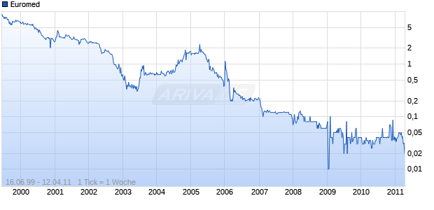Euromed Chart