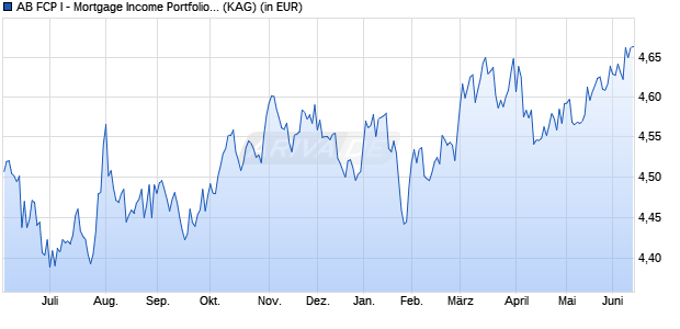 Performance des AB FCP I - Mortgage Income Portfolio IX (WKN 986979, ISIN LU0079476403)