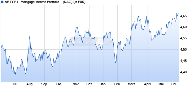Performance des AB FCP I - Mortgage Income Portfolio IX (WKN 986979, ISIN LU0079476403)