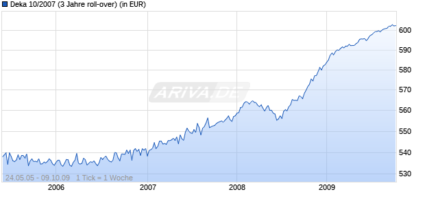 Deka 10/2007 (3 Jahre roll-over) Chart