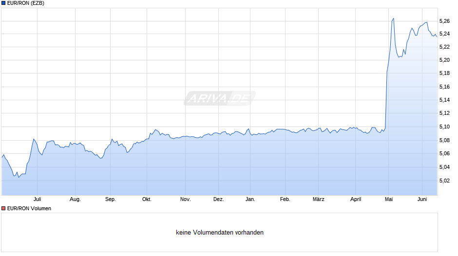 EUR/RON (Euro / Rumänischer Leu) Chart