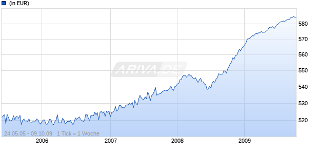 Deka 10/2007 (3 Jahre roll-over) Chart
