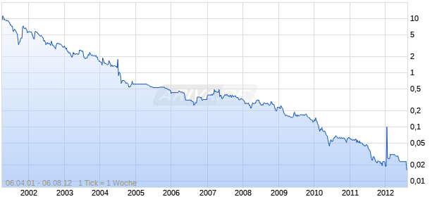 K.R.ENERGY S.P.A. EO 0,18 Chart