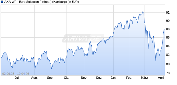 Performance des AXA WF - Euro Selection F (thes.) (WKN 986994, ISIN LU0073680620)