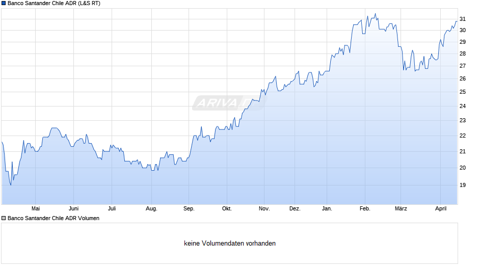 Banco Santander Chile Aktie (ADR) Chart