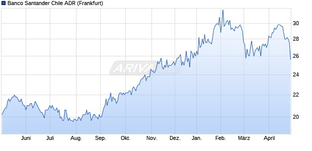 Banco Santander Chile Aktie (ADR) Chart