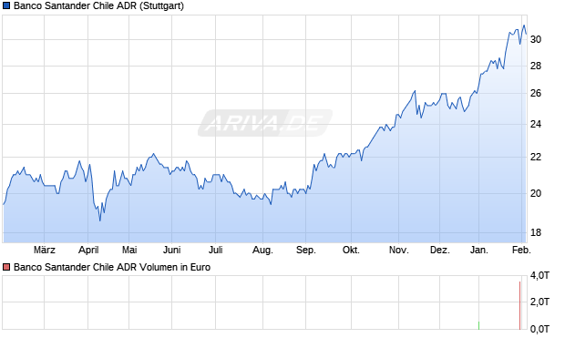 Banco Santander Chile Aktie (ADR) Chart