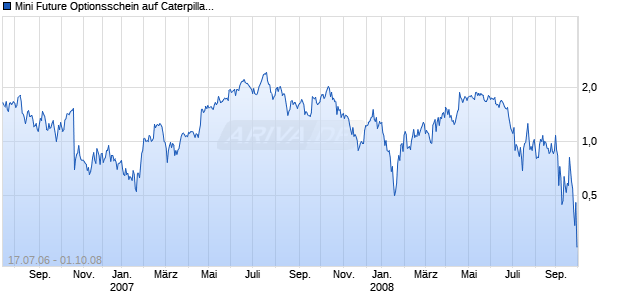 Mini Future Optionsschein auf Caterpillar [Goldman Sachs] Chart