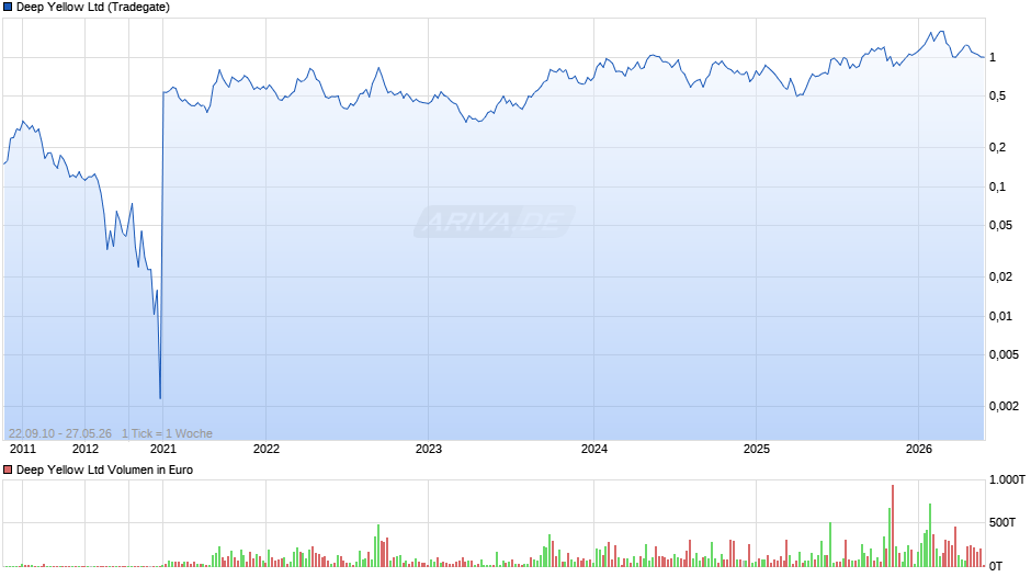 Deep Yellow Chart