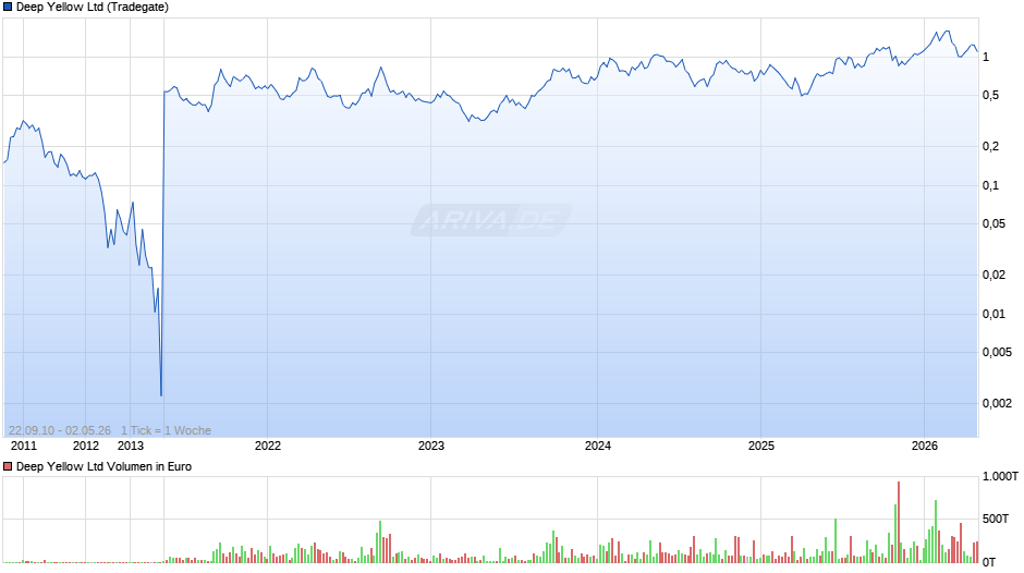 Deep Yellow Chart