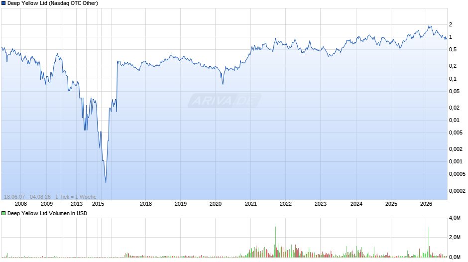 Deep Yellow Chart