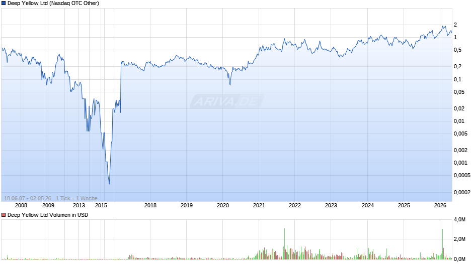 Deep Yellow Chart