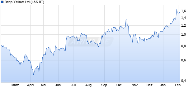 Deep Yellow Aktie Chart