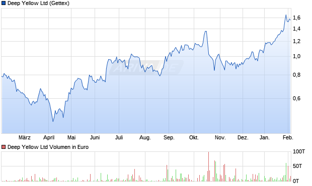 Deep Yellow Aktie Chart