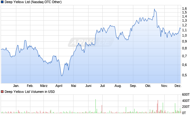Deep Yellow Aktie Chart