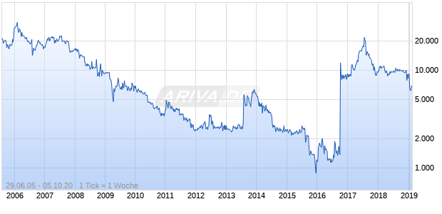 RELIV International Chart