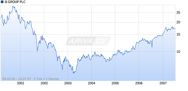 3I GROUP PLC    LS-,62784 Chart