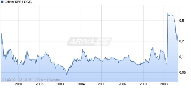CHINA RES.LOGIC    HD-,10 Chart