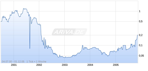 Renewable Energy Chart