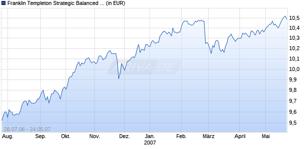 Franklin Templeton Strategic Balanced Fund N (acc) EUR Chart
