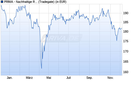 Performance des PRIMA - Nachhaltige Rendite A (WKN A0JMLV, ISIN LU0254565053)