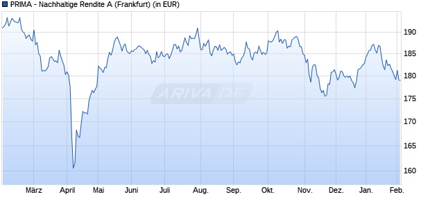 Performance des PRIMA - Nachhaltige Rendite A (WKN A0JMLV, ISIN LU0254565053)
