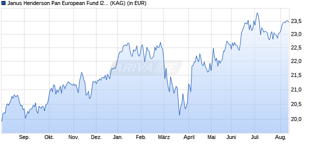 Performance des Janus Henderson Pan European Fund I2 EUR (WKN 625951, ISIN LU0113993041)