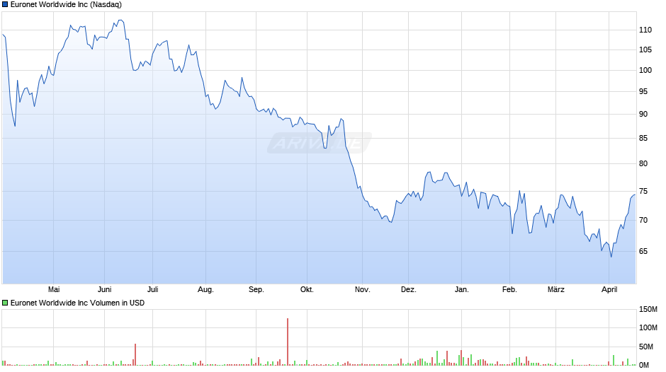 Euronet Worldwide Chart