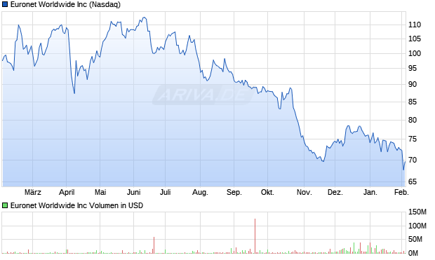 Euronet Worldwide Aktie Chart