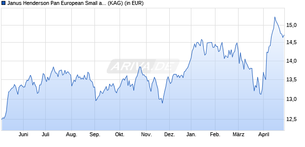 Performance des Janus Henderson Pan European Small and Mid-Cap Fd I2 EUR (WKN 625955, ISIN LU0113993553)