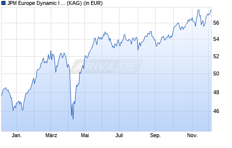 Performance des JPM Europe Dynamic I (acc) - EUR (WKN A0JKS8, ISIN LU0248045857)