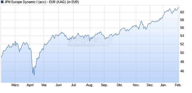 Performance des JPM Europe Dynamic I (acc) - EUR (WKN A0JKS8, ISIN LU0248045857)