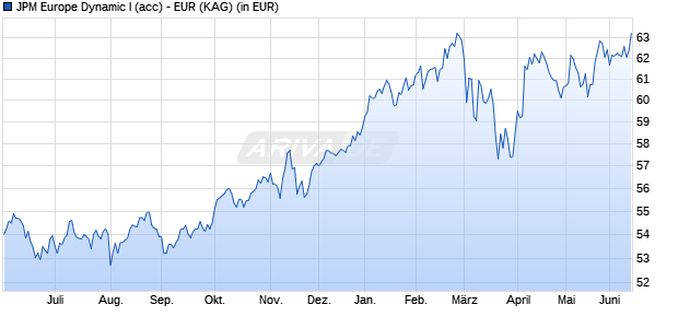 Performance des JPM Europe Dynamic I (acc) - EUR (WKN A0JKS8, ISIN LU0248045857)