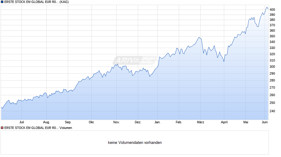 ERSTE STOCK EM GLOBAL EUR R01 (VT) Chart